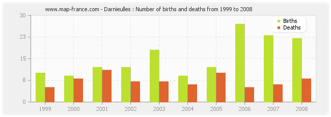 Darnieulles : Number of births and deaths from 1999 to 2008