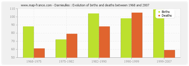 Darnieulles : Evolution of births and deaths between 1968 and 2007