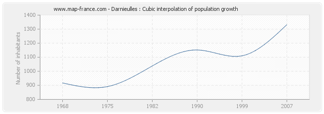 Darnieulles : Cubic interpolation of population growth