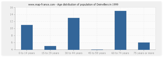 Age distribution of population of Deinvillers in 1999