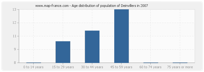 Age distribution of population of Deinvillers in 2007