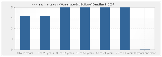 Women age distribution of Deinvillers in 2007