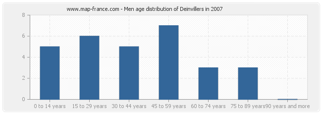 Men age distribution of Deinvillers in 2007