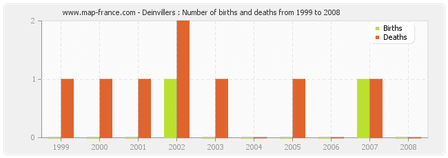 Deinvillers : Number of births and deaths from 1999 to 2008