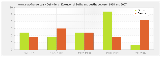 Deinvillers : Evolution of births and deaths between 1968 and 2007