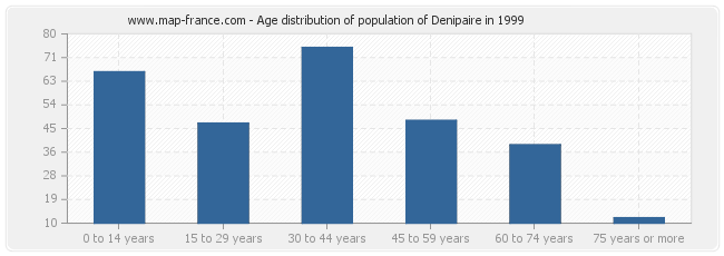 Age distribution of population of Denipaire in 1999