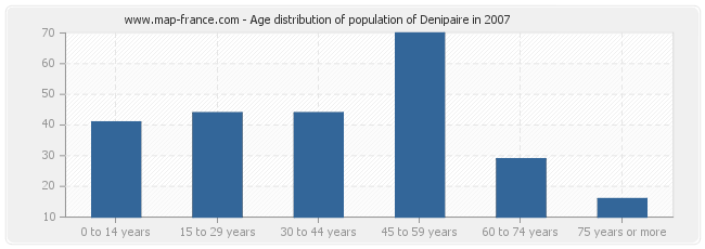 Age distribution of population of Denipaire in 2007