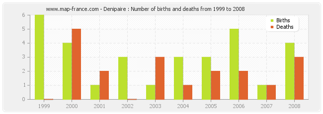 Denipaire : Number of births and deaths from 1999 to 2008