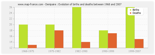 Denipaire : Evolution of births and deaths between 1968 and 2007