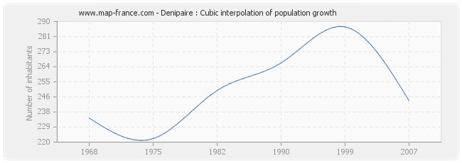 Denipaire : Cubic interpolation of population growth