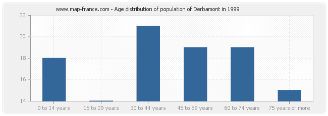 Age distribution of population of Derbamont in 1999
