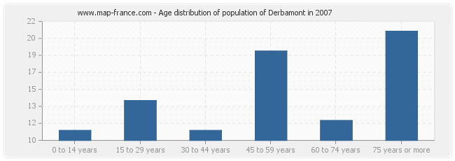 Age distribution of population of Derbamont in 2007