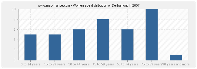 Women age distribution of Derbamont in 2007