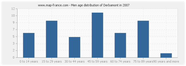 Men age distribution of Derbamont in 2007