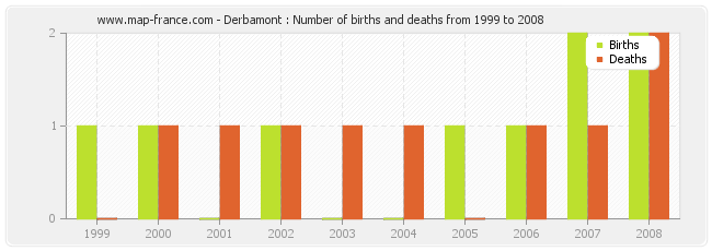 Derbamont : Number of births and deaths from 1999 to 2008