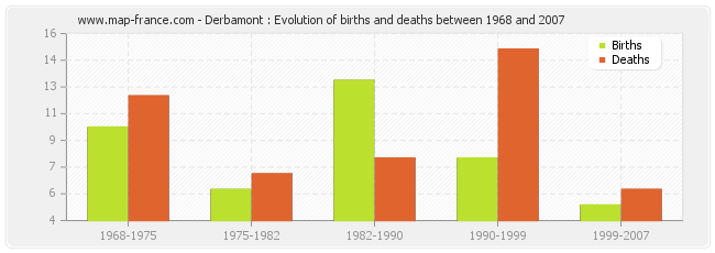 Derbamont : Evolution of births and deaths between 1968 and 2007