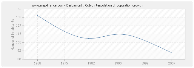 Derbamont : Cubic interpolation of population growth