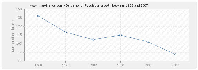 Population Derbamont