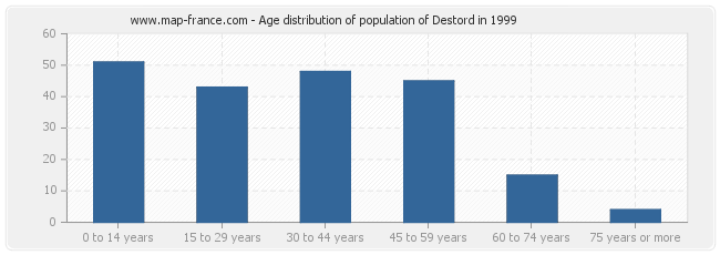 Age distribution of population of Destord in 1999