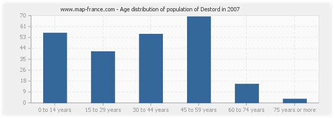 Age distribution of population of Destord in 2007