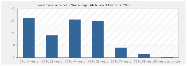 Women age distribution of Destord in 2007