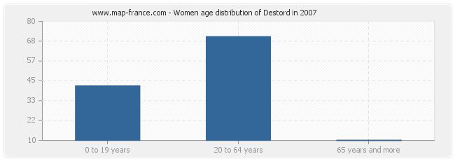 Women age distribution of Destord in 2007