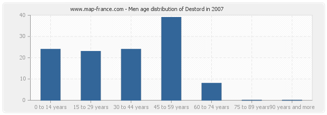 Men age distribution of Destord in 2007