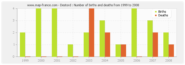 Destord : Number of births and deaths from 1999 to 2008