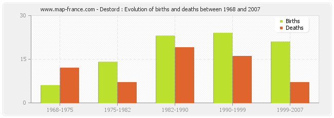Destord : Evolution of births and deaths between 1968 and 2007
