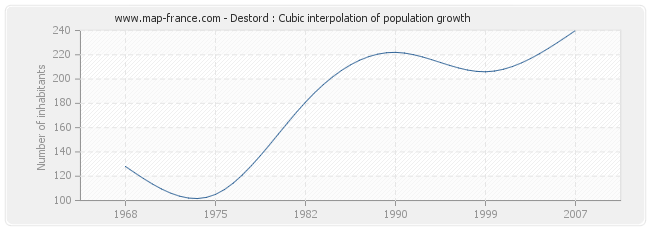 Destord : Cubic interpolation of population growth