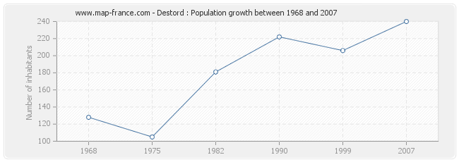 Population Destord