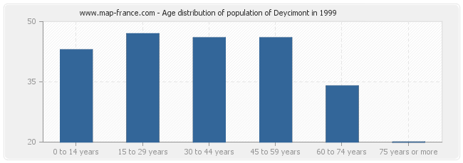 Age distribution of population of Deycimont in 1999