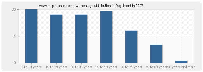 Women age distribution of Deycimont in 2007
