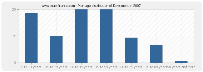 Men age distribution of Deycimont in 2007