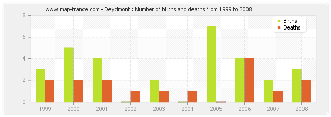 Deycimont : Number of births and deaths from 1999 to 2008