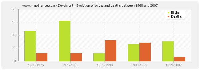 Deycimont : Evolution of births and deaths between 1968 and 2007