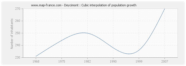Deycimont : Cubic interpolation of population growth