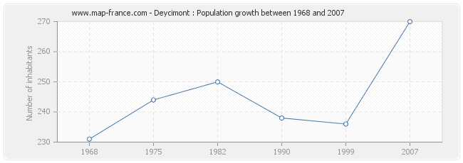 Population Deycimont