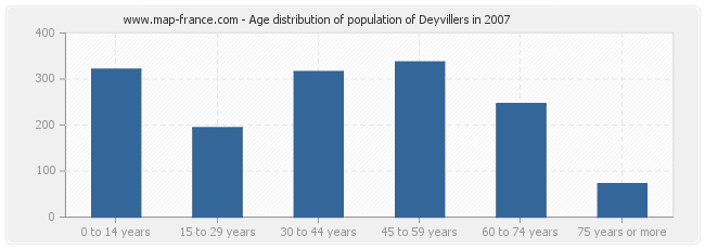 Age distribution of population of Deyvillers in 2007