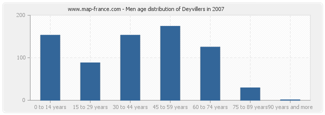 Men age distribution of Deyvillers in 2007