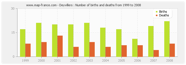 Deyvillers : Number of births and deaths from 1999 to 2008