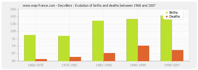 Deyvillers : Evolution of births and deaths between 1968 and 2007