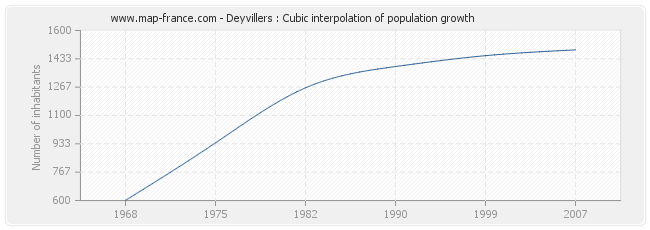 Deyvillers : Cubic interpolation of population growth