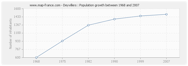 Population Deyvillers
