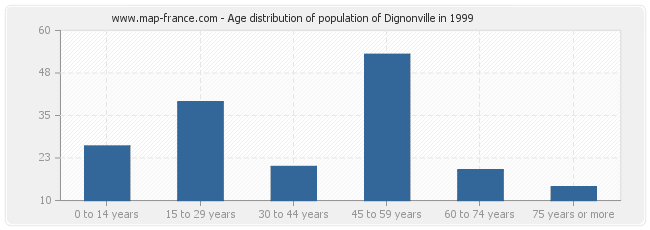 Age distribution of population of Dignonville in 1999