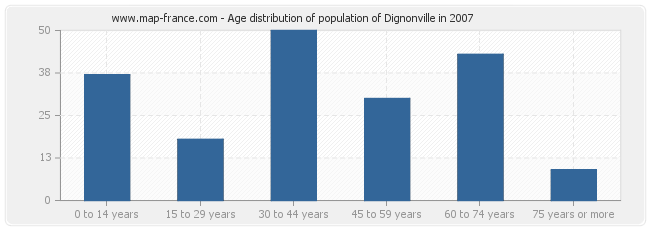 Age distribution of population of Dignonville in 2007
