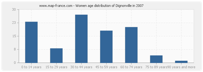 Women age distribution of Dignonville in 2007