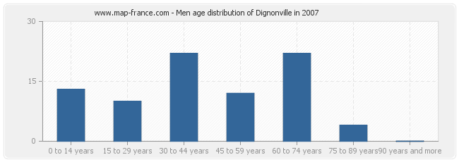 Men age distribution of Dignonville in 2007