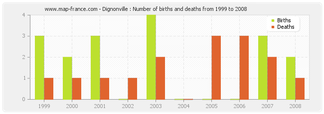 Dignonville : Number of births and deaths from 1999 to 2008