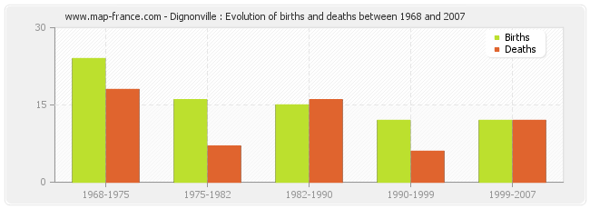 Dignonville : Evolution of births and deaths between 1968 and 2007